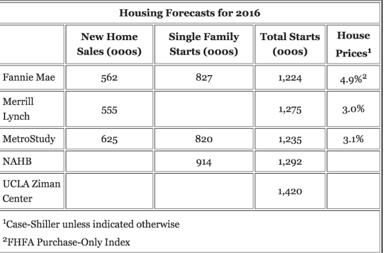 Housing forecasts, Calculated Risk.