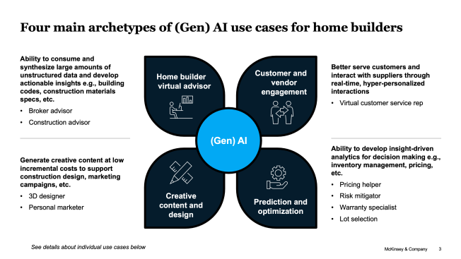 Four main archetypes of (Gen) AI use cases for home builders.