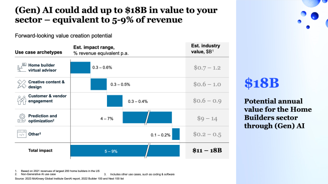 (Gen) AI could add up to $18 billion in value to your sector – equivalent to 5-9% of revenue