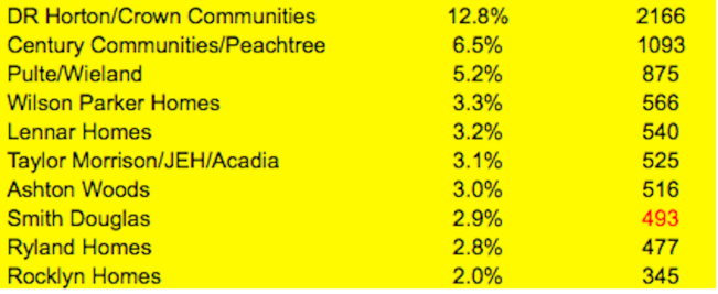 Metrostudy "local leaders" home builder rankings for Atlanta, through Q3 2015.