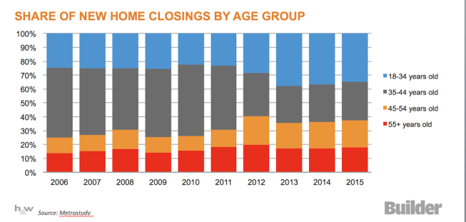 Metrostudy data on 55+ share of the total new-home closings marketplace.