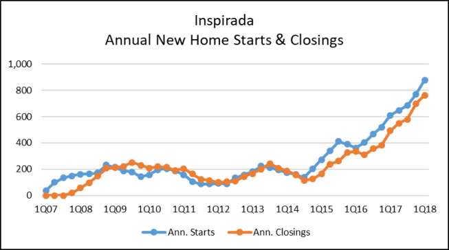 The popularity of Inspirada has helped maintain strong growth, along with a healthy relationship between starts and closings.