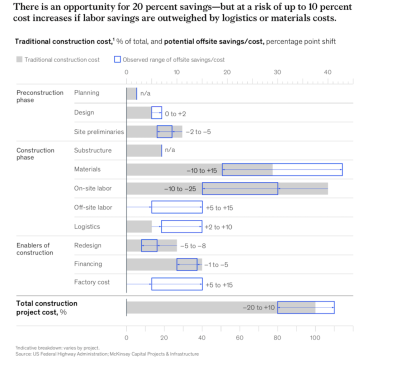 Source: McKinsey & Co. "Modular construction: From projects to products."