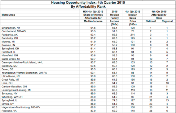 Most affordable housing markets