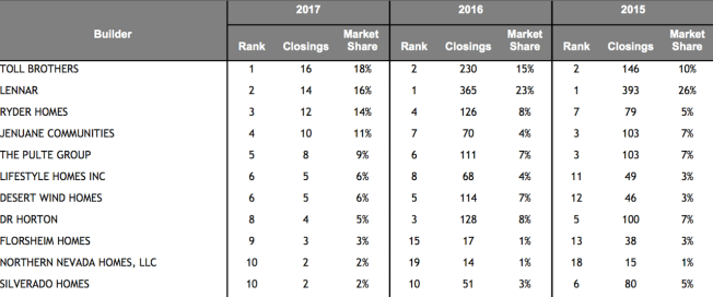 Source: Metrostudy data shows that in 2016, Lennar, Toll Brothers, and D.R. Horton shared 46% of the Reno single-family new home market.