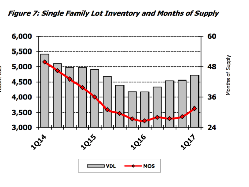 Source: Metrostudy Reno Nevada Executive Summary, First Quarter 2017