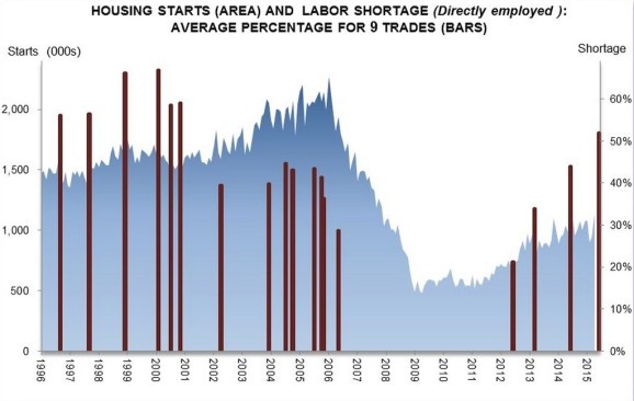 Labor shortages are more pronounced--as a builder pain point--in 2015 than they were even at the height of last decade's building boom.