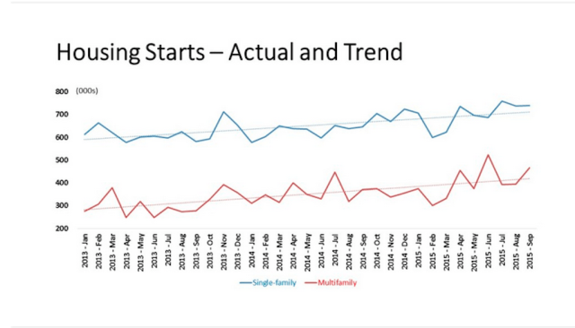 Census bureau housing starts data, as analyzed by the National Association of Home Builders