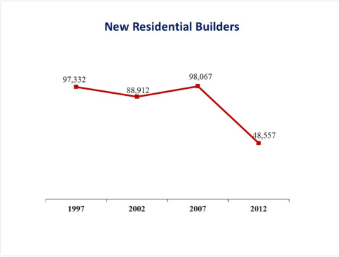 NAHB analysis of U.S. Census Economic Census data on the number of home building firms, 1997 to 2012
