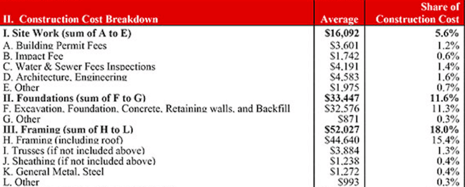 Source: NAHB "Cost of Constructing a Home"