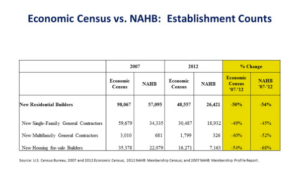 NAHB membership data, compared with U.S. Census Economic Census data on home building and contractor head-count and firm-count rolls between 2007 and 2012.