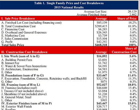 A partial view of the NAHB Cost of Constructing a Home chart.
