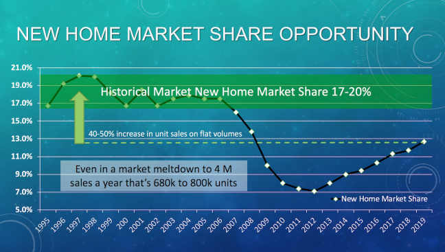 Source: Builder Homesite/BDX