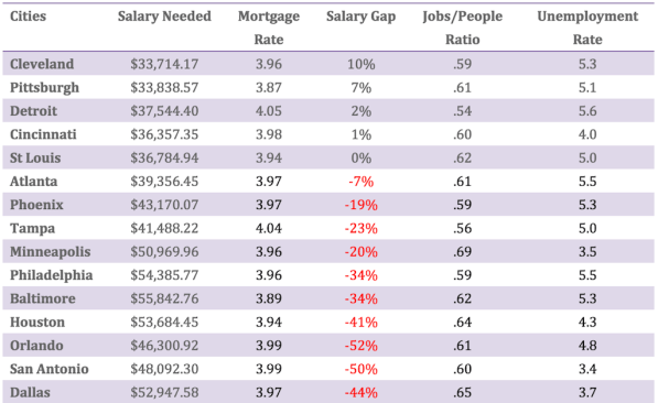 Salary gaps in markets can explain why some are hot in residential real estate and some are not.
