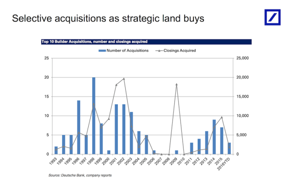 With permission from Nishu K. Sood, senior home building equity analyst, Deutsche Bank