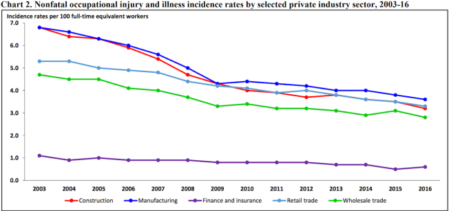 BLS data on non-fatal injuries by industry: Better, but not acceptable