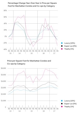 Recent declines in the sales prices of trophy and luxury condos in Manhattan has inspired Toll Brothers and other developers to build more units that sell for less than $2,000 a square foot.