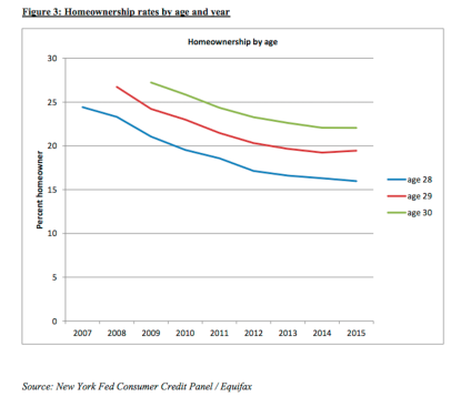 Source: NY Federal Reserve