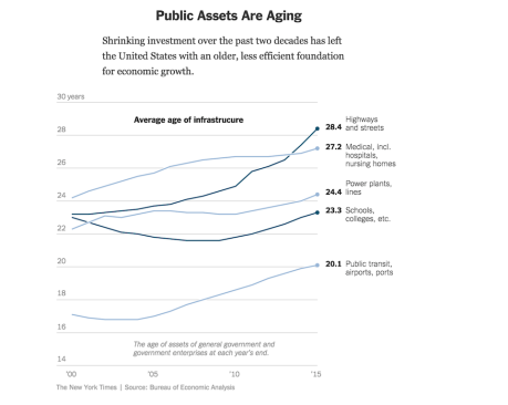 Imagine competing for construction trades with government projects in all these areas?
