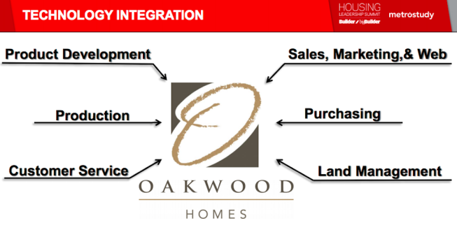 Oakwood Homes' approach to integration, all enabled by technology.
