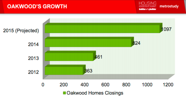 Oakwood Homes growth 2015