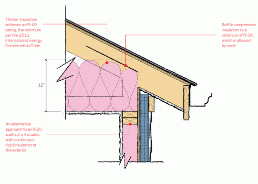 Moving Up 12-inch truss heels help meet the 2012 International Energy Compliance Codes and allow for a better R-ratings.