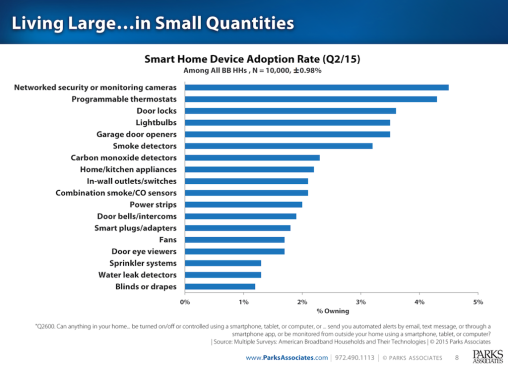 home technology traction and absorption, measured by "adoption" rates from Parks Associates