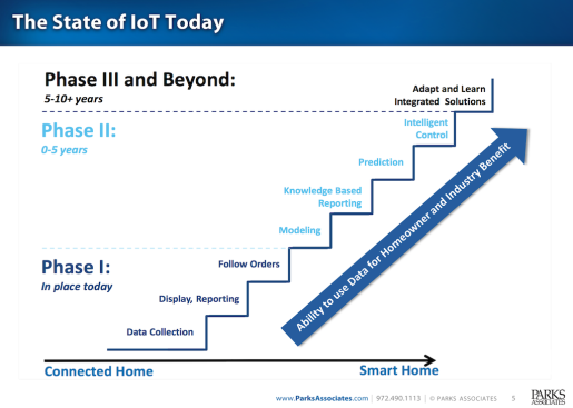 Connected home technologies are stepping-up toward true smart home integrated home learning systems, per Parks Associates