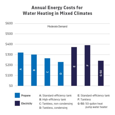 Propane condensing tankless systems offer energy cost savings over electric water heaters. Heat pump water heaters come close on energy costs, but David Knight, founder of Monterey Energy Group, begs his clients not to use them due to noise, life span, recovery rate, and the amount of cool air the water heaters generate. Source: Residential Water Heaters under the New 2015 Federal Standards: An Analysis of Energy, Economics, and Emissions. PERC, 2015.