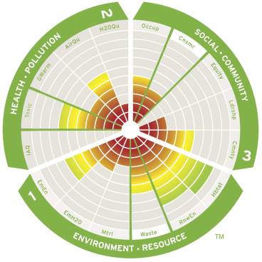 The Pharos online system rates building products based on a variety of criteria, including health.