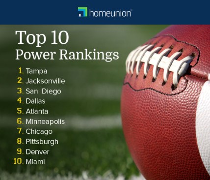 The ten highest ranked single-family rental investment markets, as determined by HomeUnion.