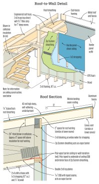 The roof-to-wall air-barrier transition was another tricky element. Poly overlapping the wall plate had to be taped to the inside face of the wallâs Zip sheathing by hand, one stud bay at a time. But the walls and roof were quick and easy to frame, and the loose-blown insulation in the deep truss roof went in quickly at the same time as roof sheathing was applied.