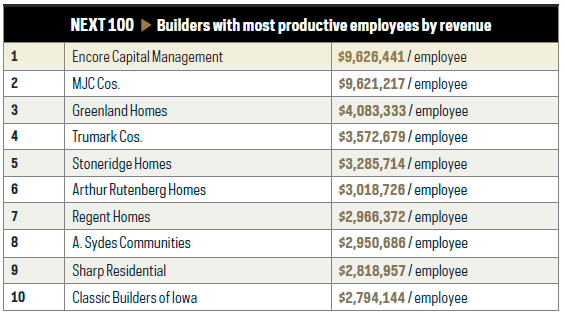 Based on self-reported Builder 100/Next 100 data for for-profit, non-franchised companies. Figures based on total revenue divided by total number of employees.