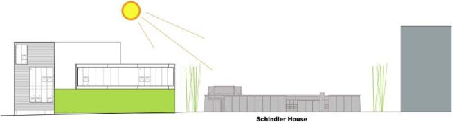 The lowered height of the building’s north side allows sunlight to reach R.M. Schindler’s Kings Road House next door. 
Click here to read about this project.
