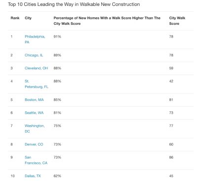 Walk Score: Top 10 most-walkable new residential construction markets