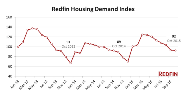 Redfin's Demand Index holds steady.