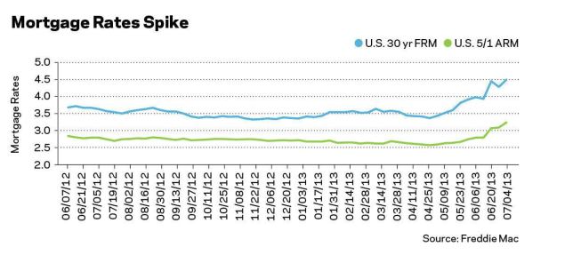 Mortgage rates knocked out a few first-time buyers, but the move-up buyers 
are more eager than ever, seeking to beat further increases in rates and prices.