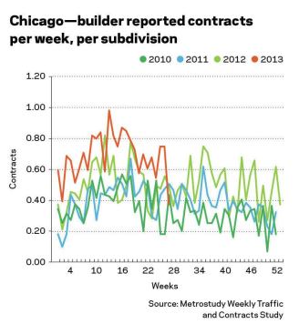 Chicago builder contracts have dropped sharply in recent weeks, and other markets have behaved similarly. The entry-level portion of the market has been hit hardest. Phoenix traffic spiked recently because the first new master planned community in several years opened.