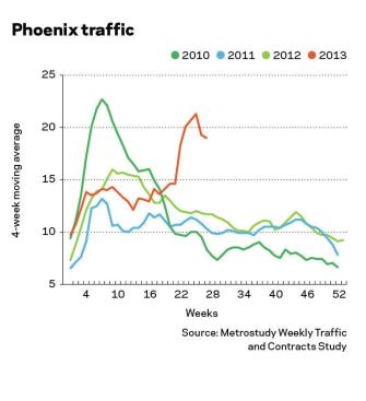 Chicago builder contracts have dropped sharply in recent weeks, and other markets have behaved similarly. The entry-level portion of the market has been hit hardest. Phoenix traffic spiked recently because the first new master planned community in several years opened.