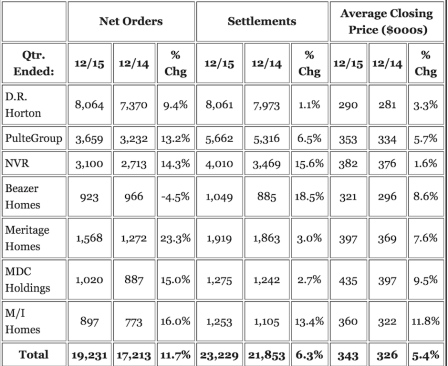 Big Builders performance metrics... Calculated Risk