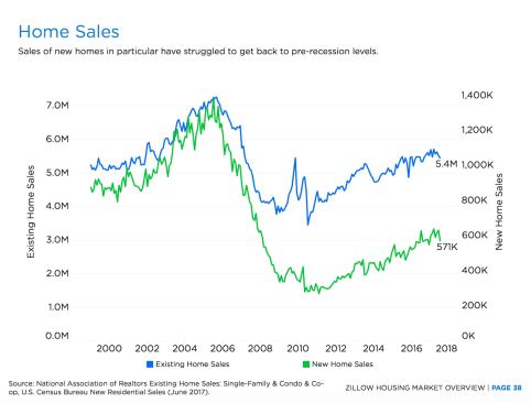 Source: Zillow, June 2017