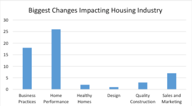 Figure 1: Biggest changes impacting the U.S. housing industry from input at 2016 Retooling the U.S. Housing Industry Boot Camp