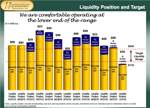 hovnanian liquidity position