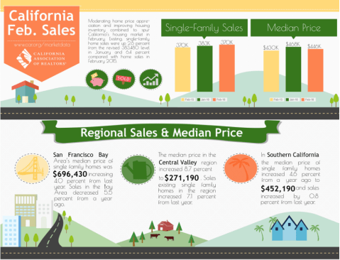 California Existing Home Sales