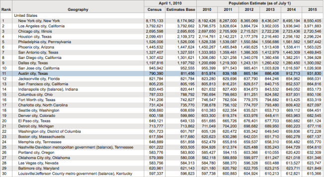 The top 30 cities by 2015 population. The full list can be accessed here.