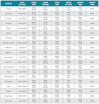 The largest 20 states covered by Black Knight data, listed in alphabetical order. Percentages are relative changes of HPI from dates shown to March 2016. Trough refers to national market bottom in January 2012. All dollar figures shown are in thousands.