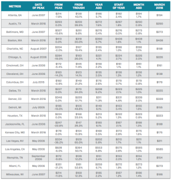 The nation’s 40 largest metropolitan areas covered by Black Knight data, listed in alphabetical order. Percentages are relative changes of HPI from dates shown to March 2016. Trough refers to national market bottom in January 2012. All dollar figures shown are in thousands.