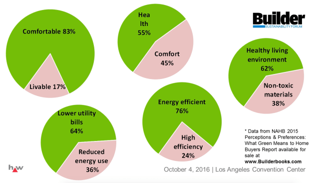 Consumers respond to terms much different than the language builders are using.