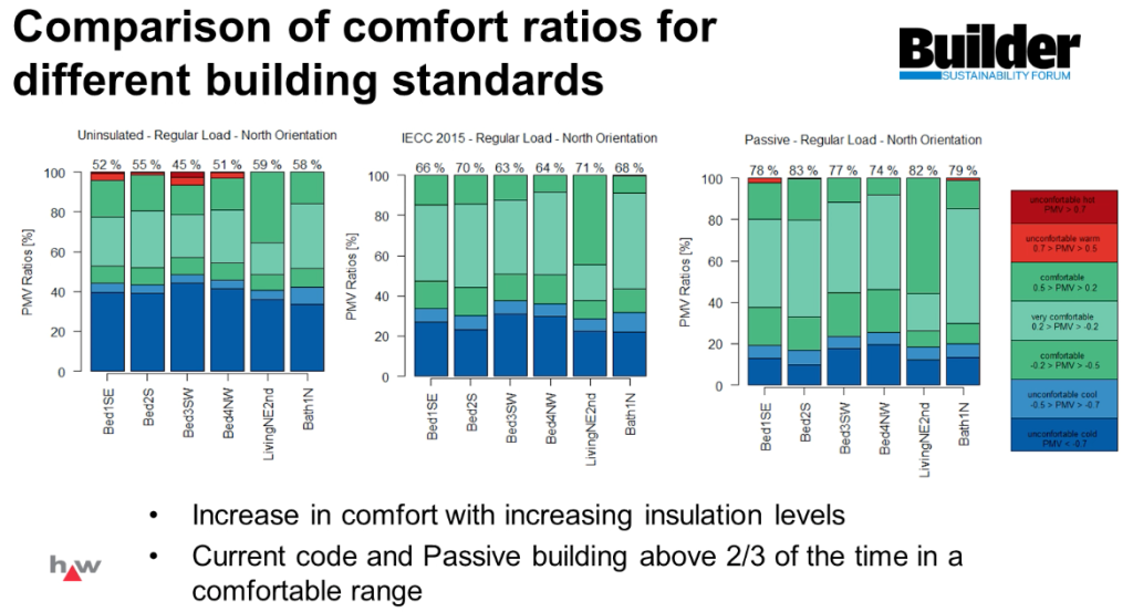 Achilles Karagiozis showed how comfort ratios change based on following his design principles.