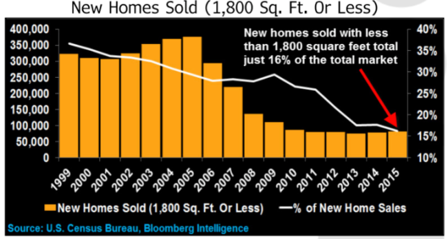 The share of homes less than 1,800 SF has been declining for years.